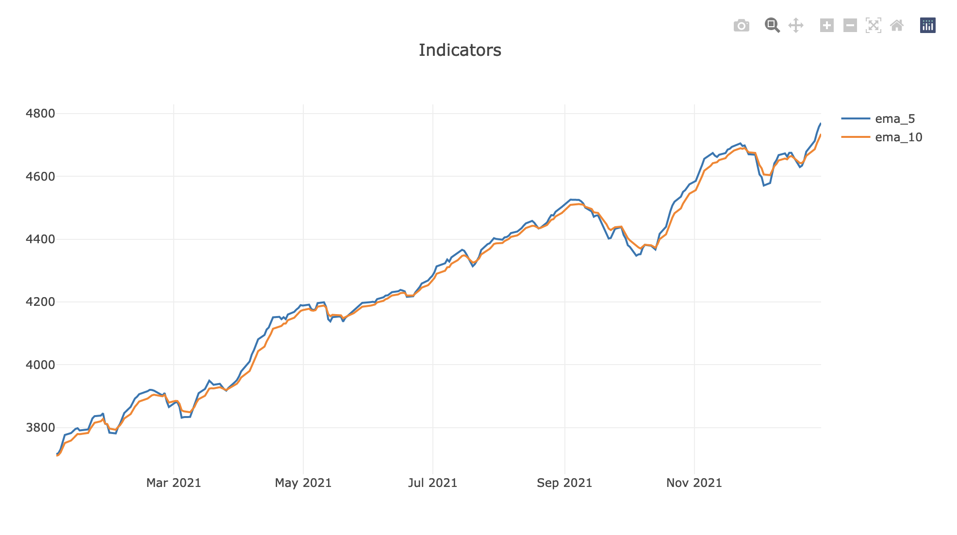 Indicators